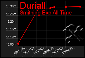 Total Graph of Duriall