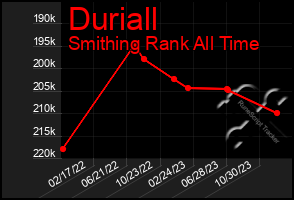 Total Graph of Duriall