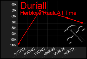 Total Graph of Duriall