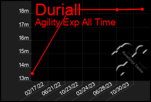 Total Graph of Duriall