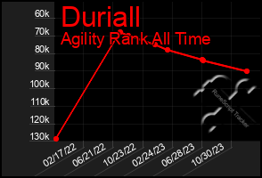 Total Graph of Duriall