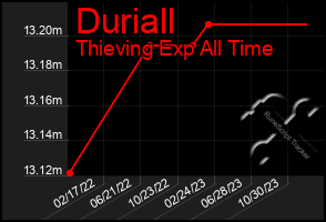 Total Graph of Duriall