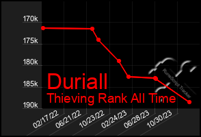 Total Graph of Duriall