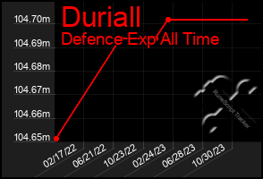 Total Graph of Duriall