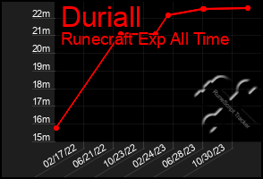 Total Graph of Duriall