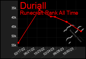 Total Graph of Duriall