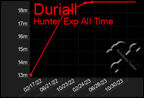 Total Graph of Duriall