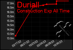 Total Graph of Duriall