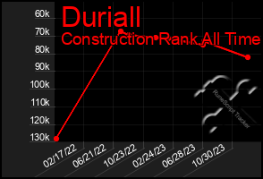 Total Graph of Duriall