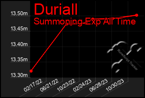 Total Graph of Duriall