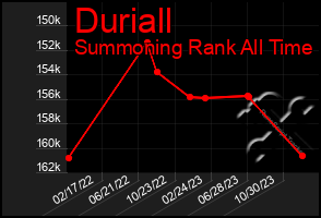 Total Graph of Duriall