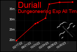 Total Graph of Duriall