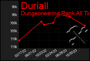 Total Graph of Duriall