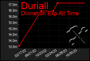 Total Graph of Duriall