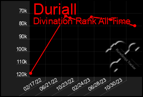 Total Graph of Duriall