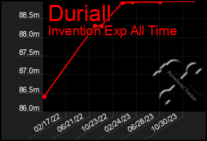 Total Graph of Duriall