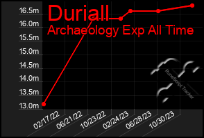 Total Graph of Duriall