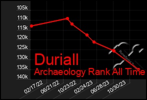 Total Graph of Duriall