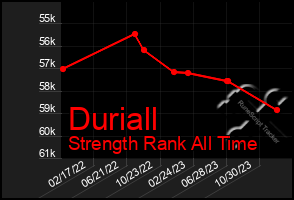 Total Graph of Duriall