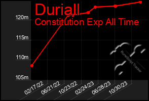 Total Graph of Duriall