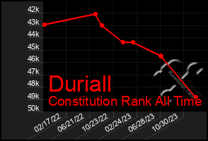 Total Graph of Duriall