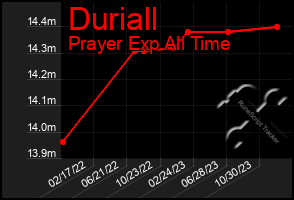 Total Graph of Duriall