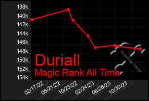 Total Graph of Duriall