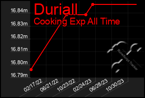 Total Graph of Duriall