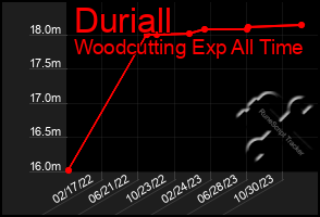 Total Graph of Duriall