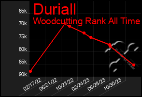 Total Graph of Duriall