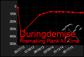 Total Graph of Duringdemise