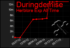 Total Graph of Duringdemise