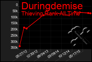 Total Graph of Duringdemise