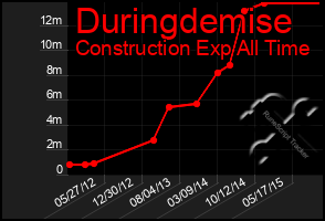 Total Graph of Duringdemise