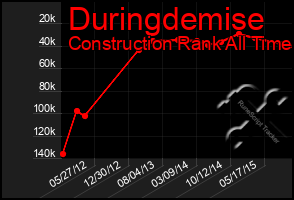 Total Graph of Duringdemise