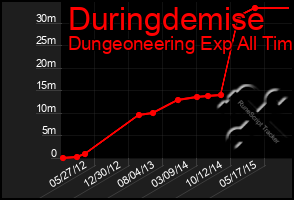 Total Graph of Duringdemise