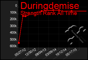 Total Graph of Duringdemise