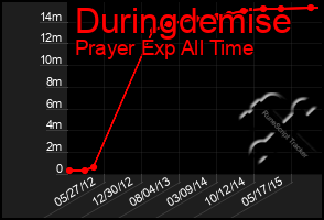 Total Graph of Duringdemise