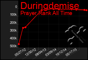 Total Graph of Duringdemise