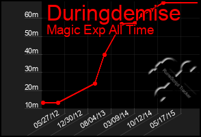 Total Graph of Duringdemise