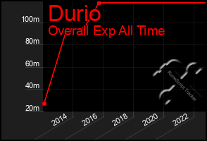 Total Graph of Durio