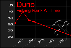 Total Graph of Durio