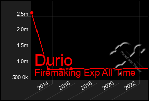 Total Graph of Durio