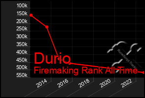 Total Graph of Durio