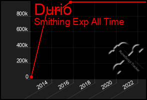 Total Graph of Durio