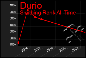 Total Graph of Durio