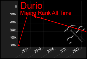 Total Graph of Durio