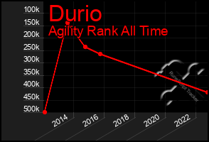 Total Graph of Durio