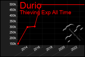 Total Graph of Durio