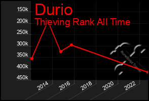 Total Graph of Durio